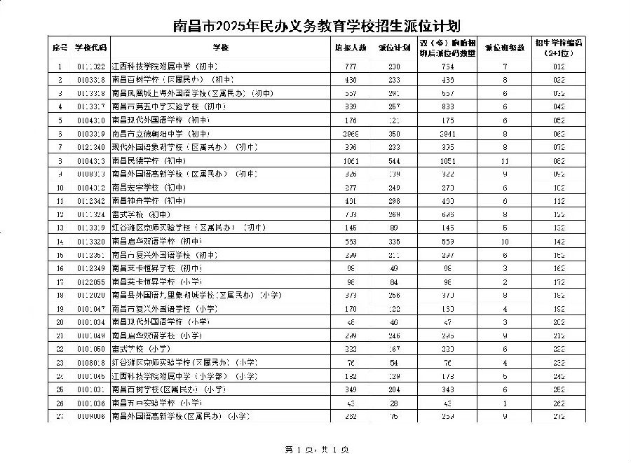 南昌市2025年民办义务教育学校招生电脑随机派位学校及派位顺序号公示（附派位学生名单）​